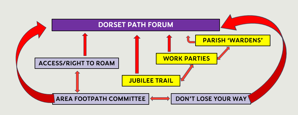 Dorset Path Forum activities